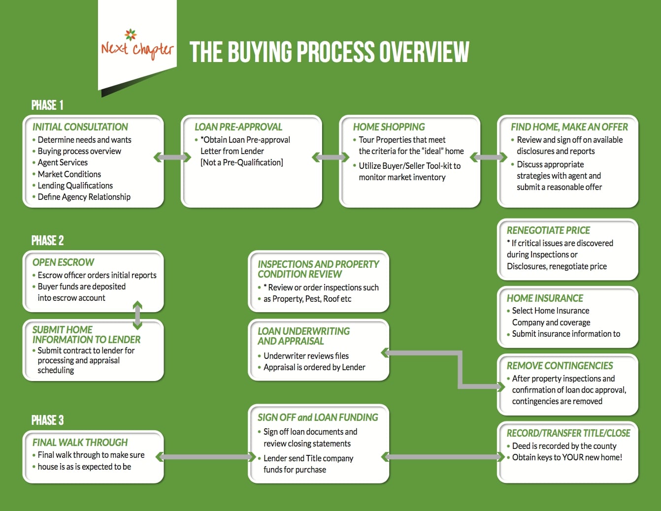 Buying Process Flow chart