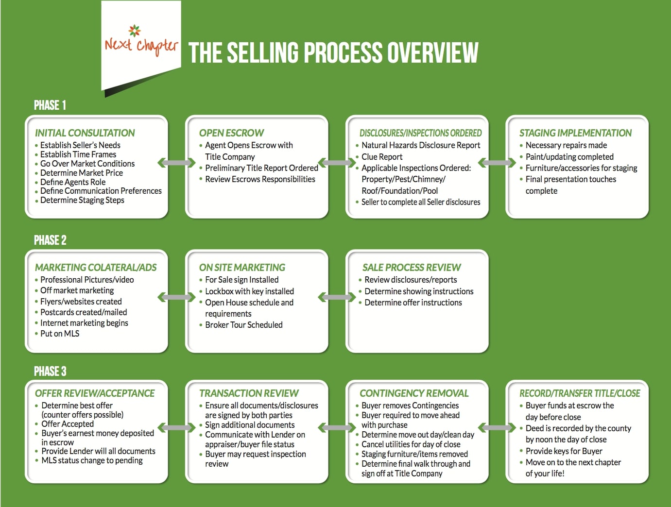 Selling Process Flow Chart